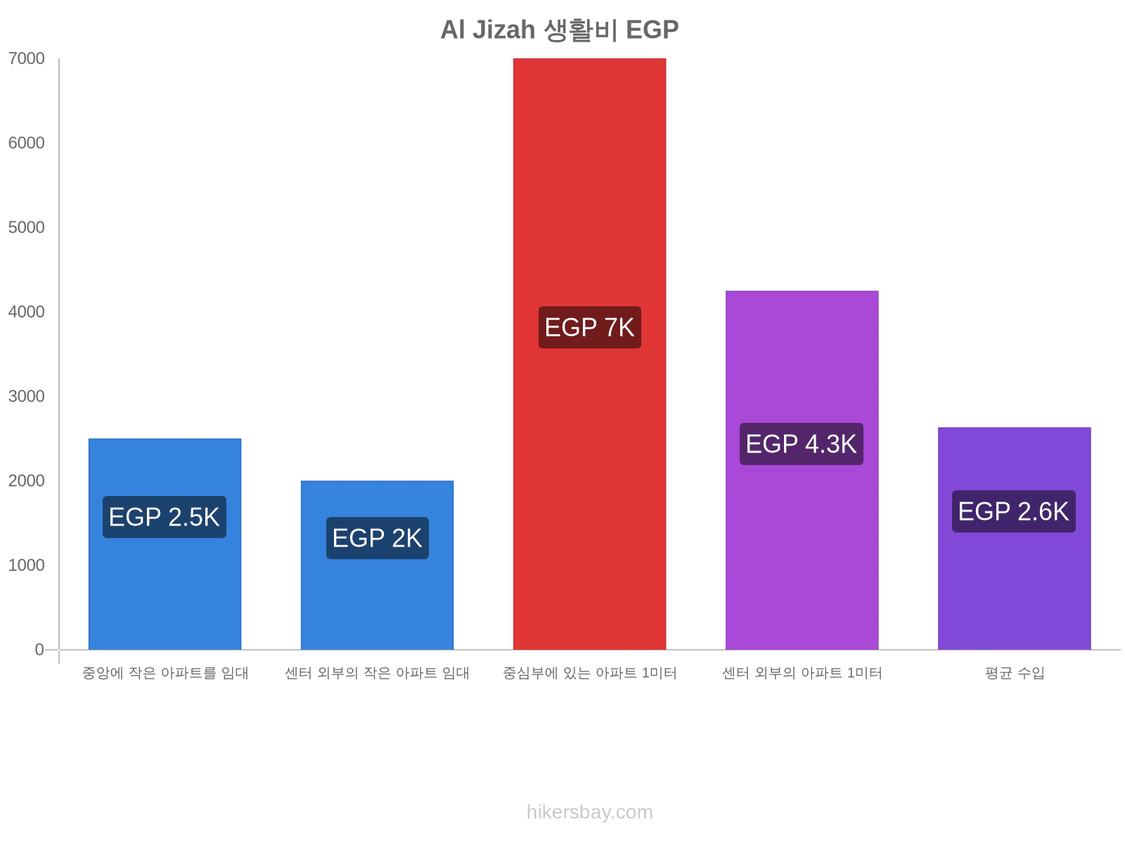 Al Jizah 생활비 hikersbay.com