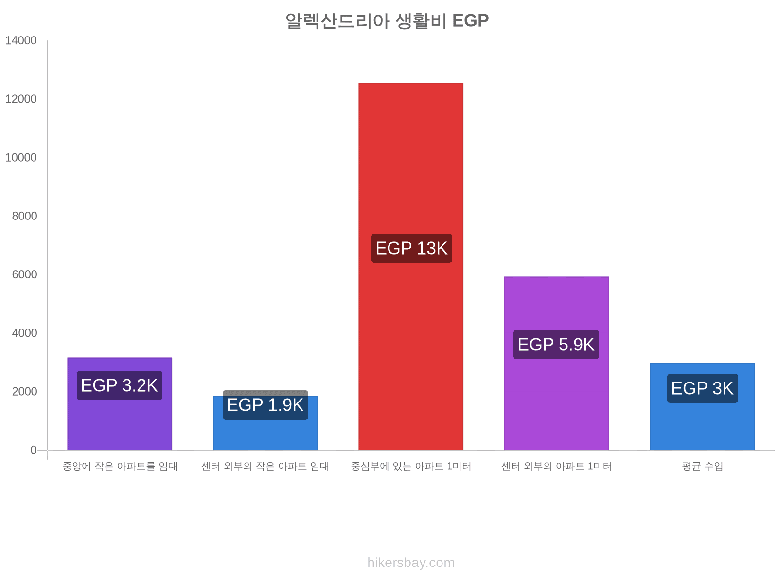 알렉산드리아 생활비 hikersbay.com