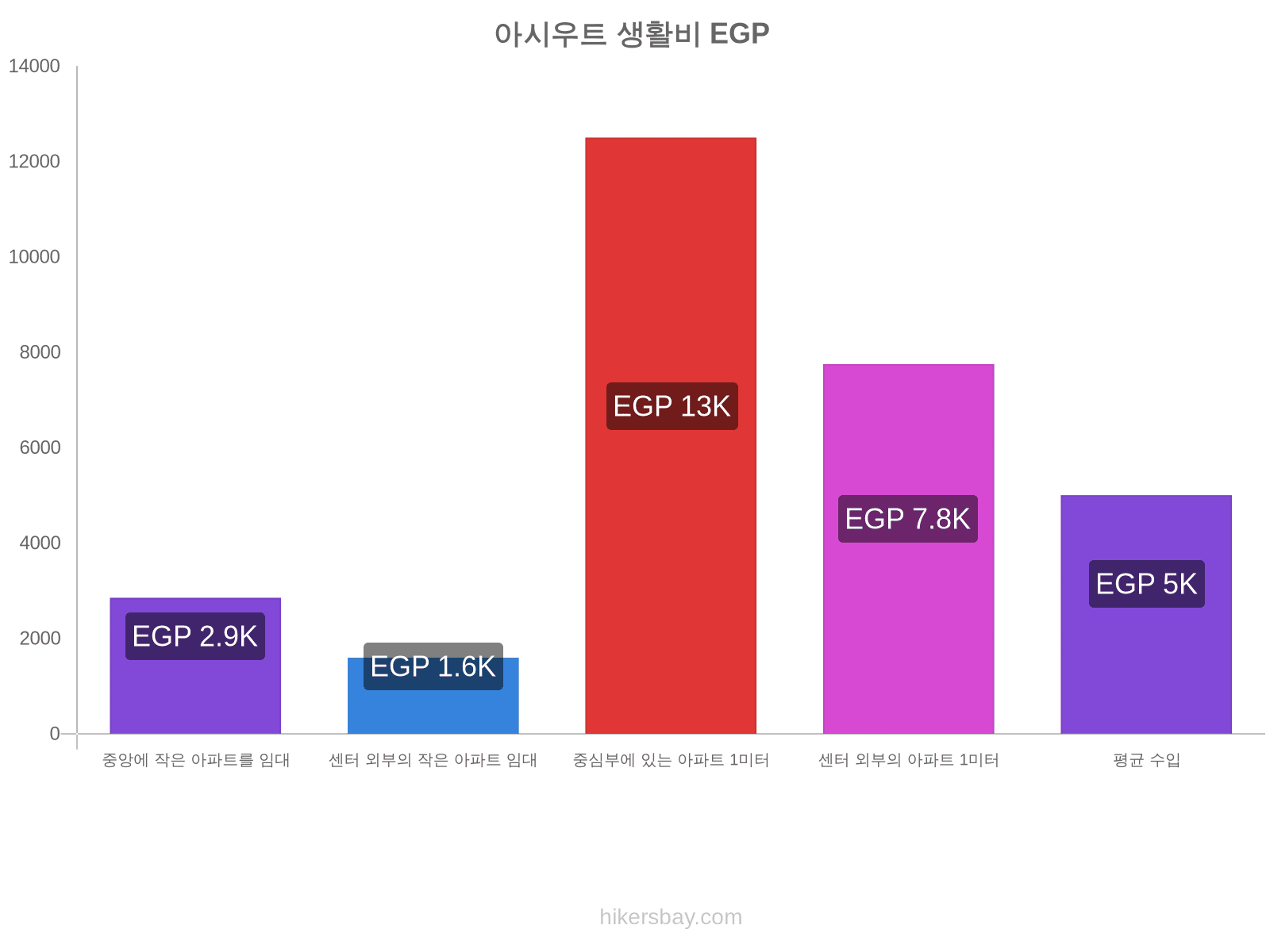 아시우트 생활비 hikersbay.com