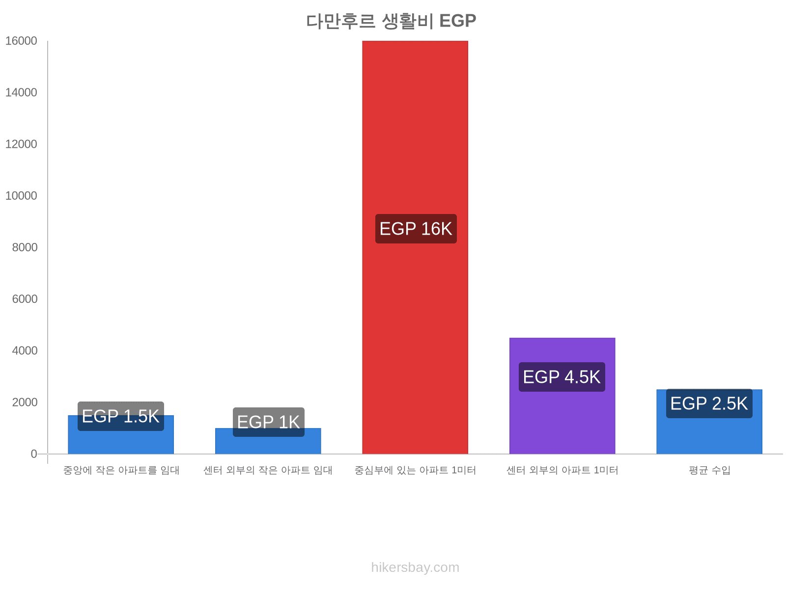 다만후르 생활비 hikersbay.com