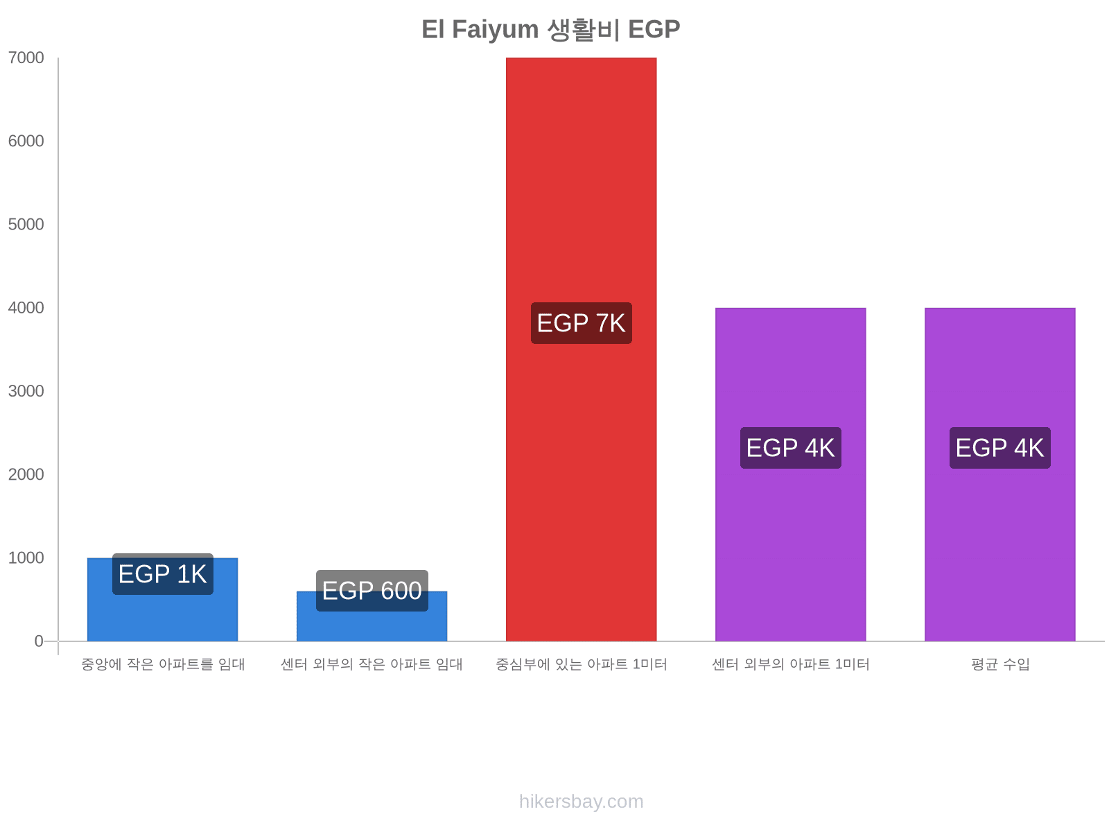 El Faiyum 생활비 hikersbay.com