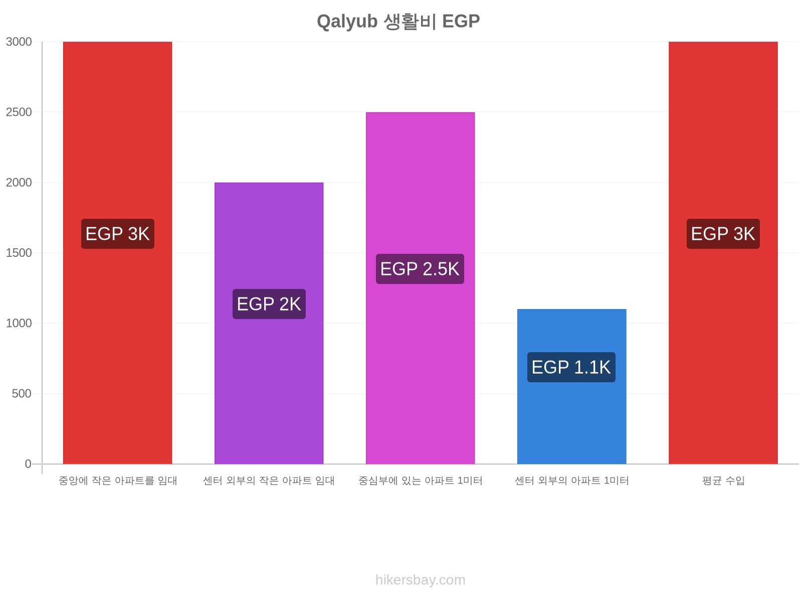 Qalyub 생활비 hikersbay.com