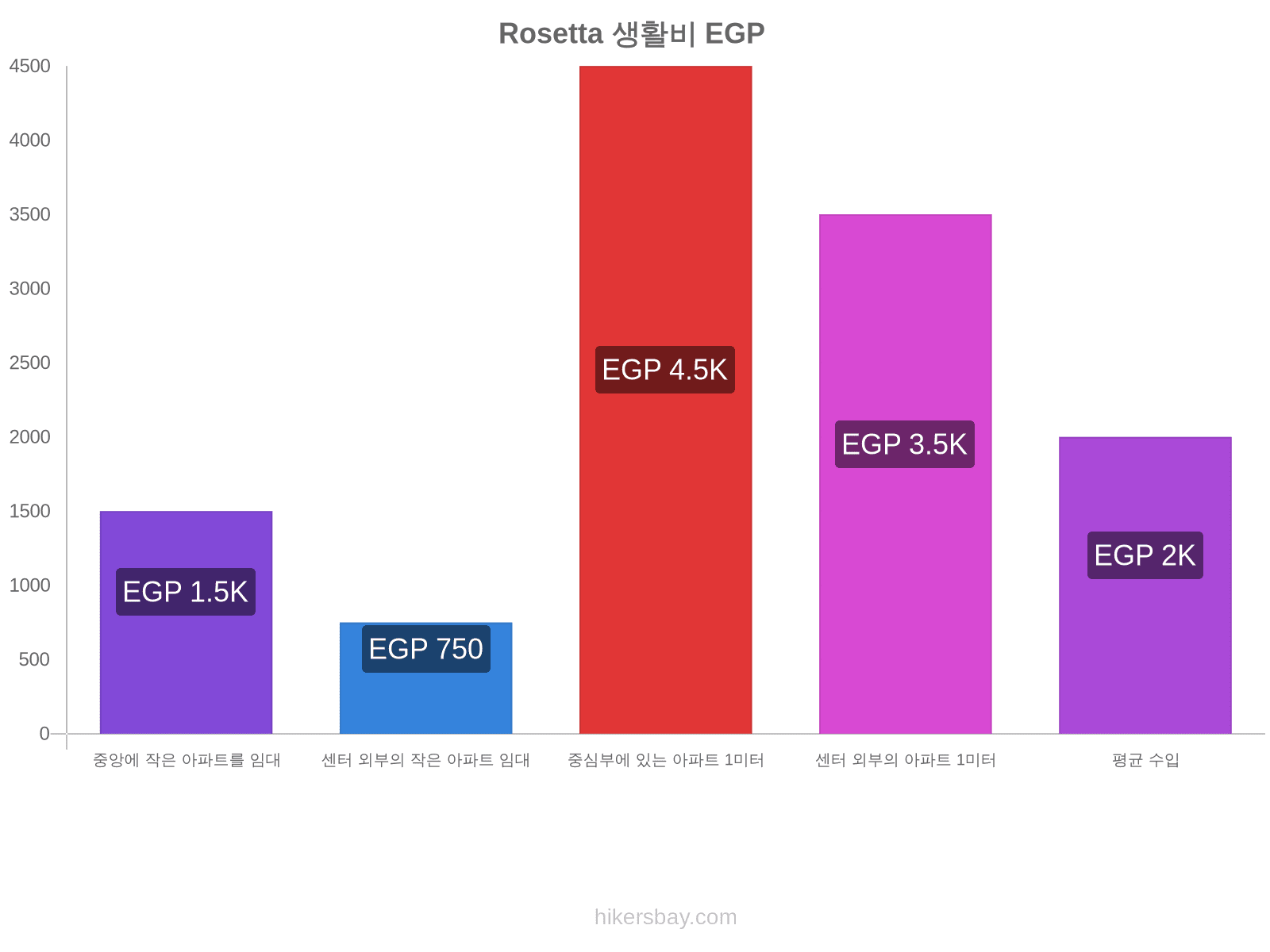 Rosetta 생활비 hikersbay.com