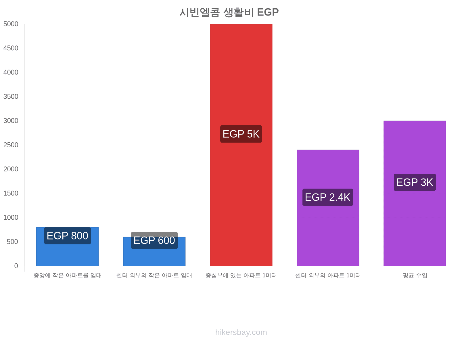 시빈엘콤 생활비 hikersbay.com