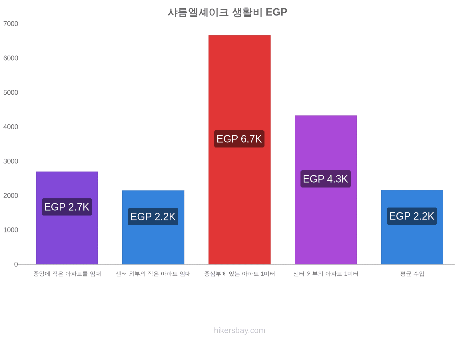 샤름엘셰이크 생활비 hikersbay.com