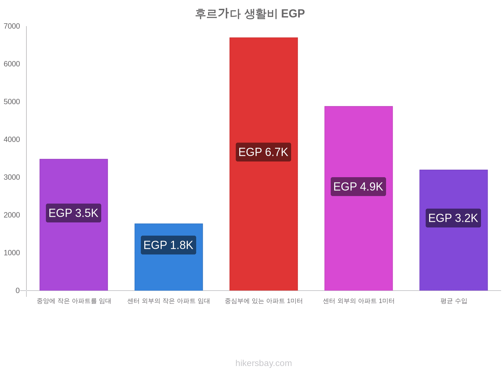 후르가다 생활비 hikersbay.com