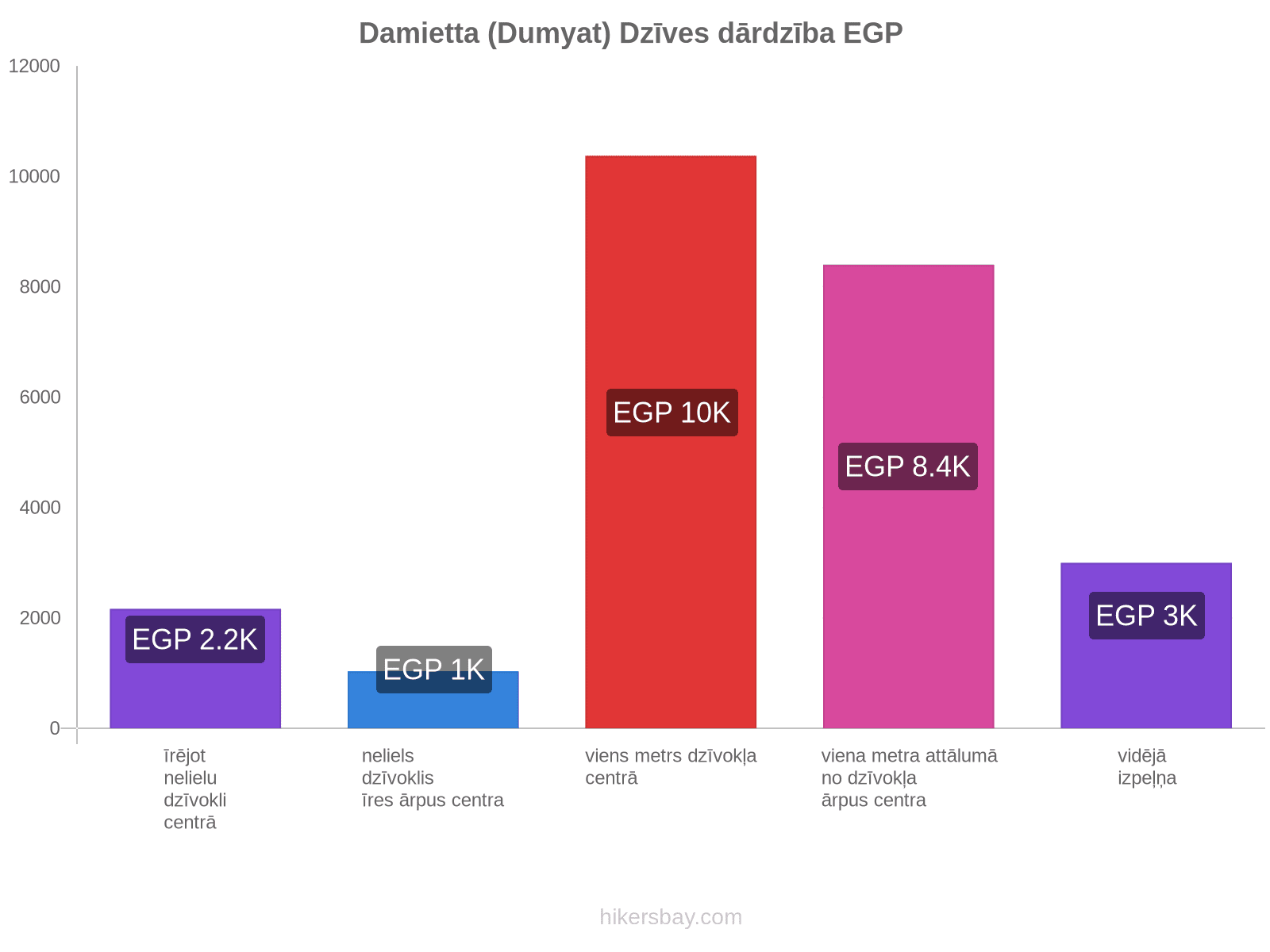 Damietta (Dumyat) dzīves dārdzība hikersbay.com