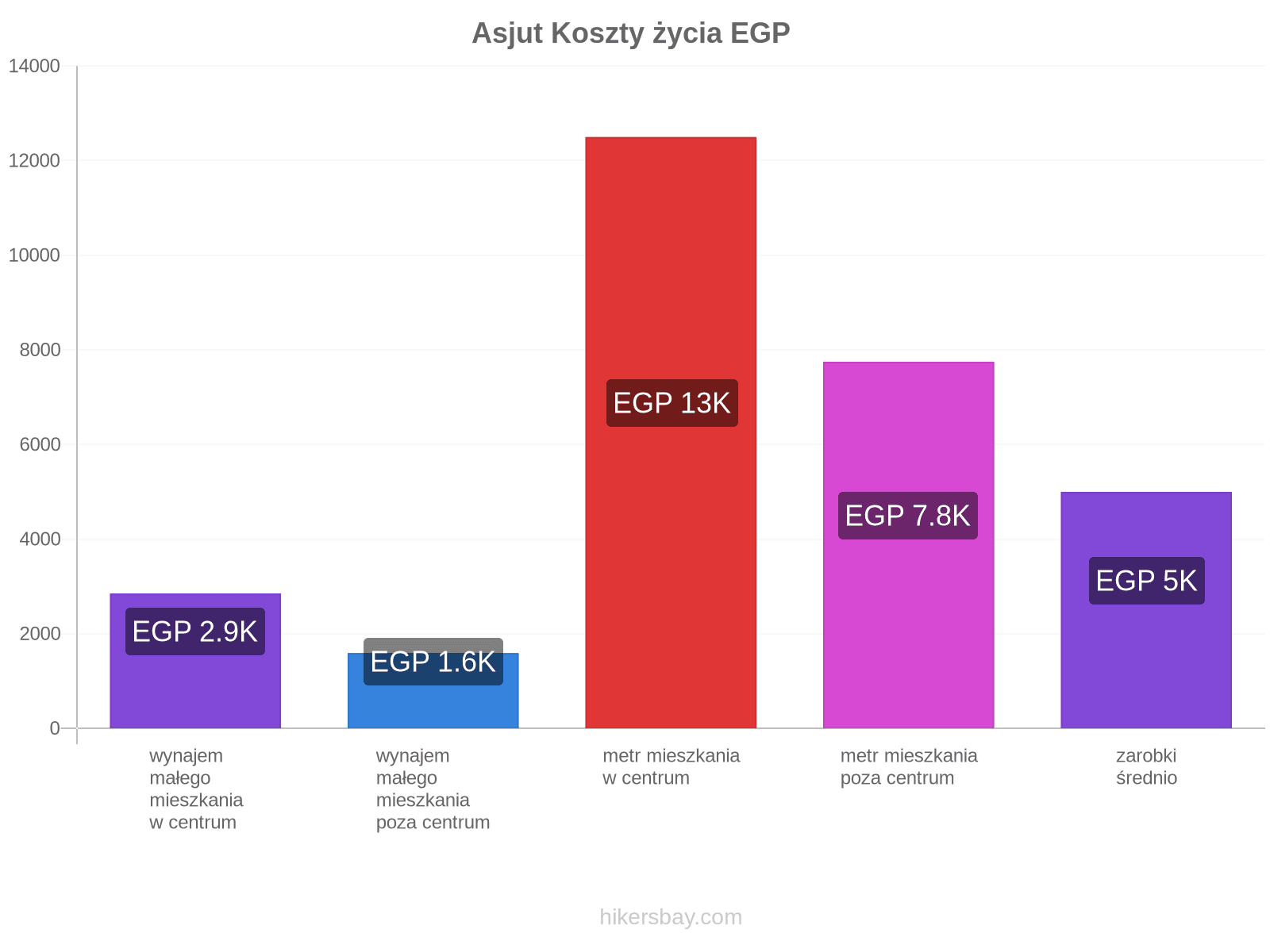 Asjut koszty życia hikersbay.com