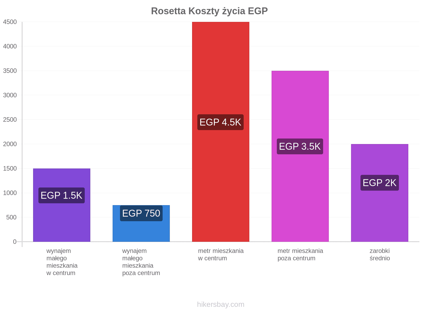 Rosetta koszty życia hikersbay.com
