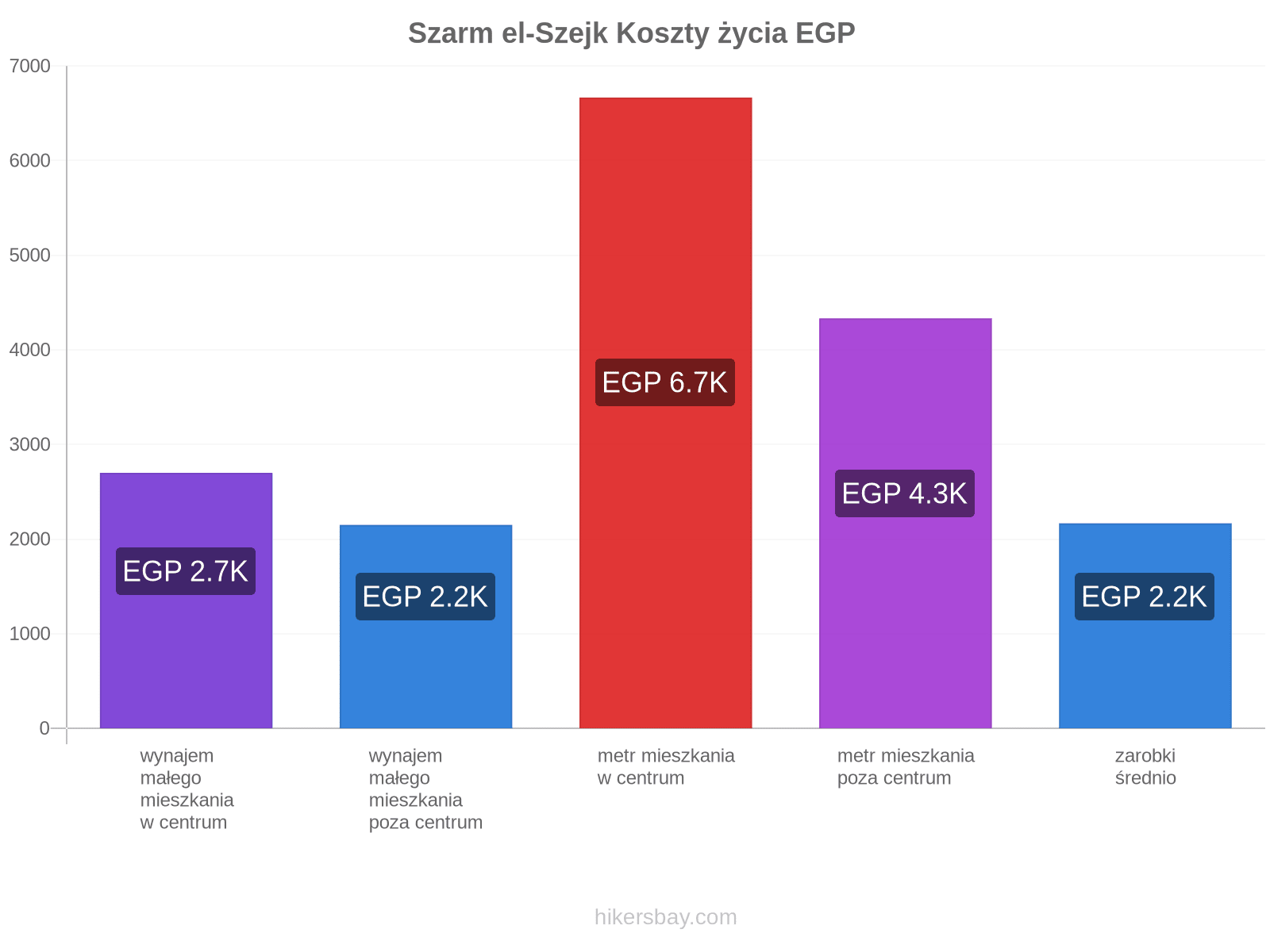 Szarm el-Szejk koszty życia hikersbay.com