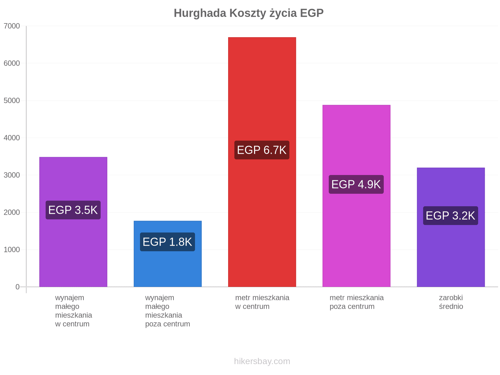 Hurghada koszty życia hikersbay.com