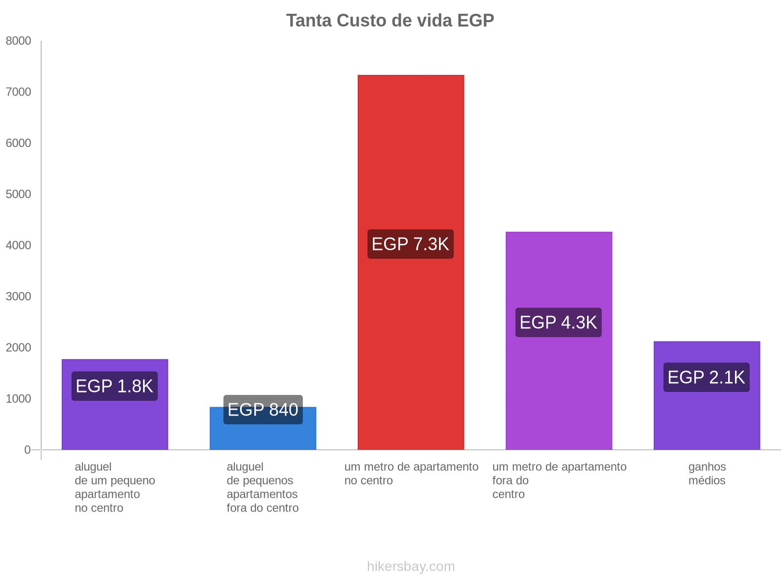 Tanta custo de vida hikersbay.com