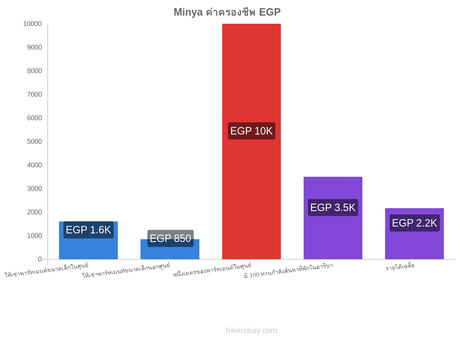 Minya ค่าครองชีพ hikersbay.com