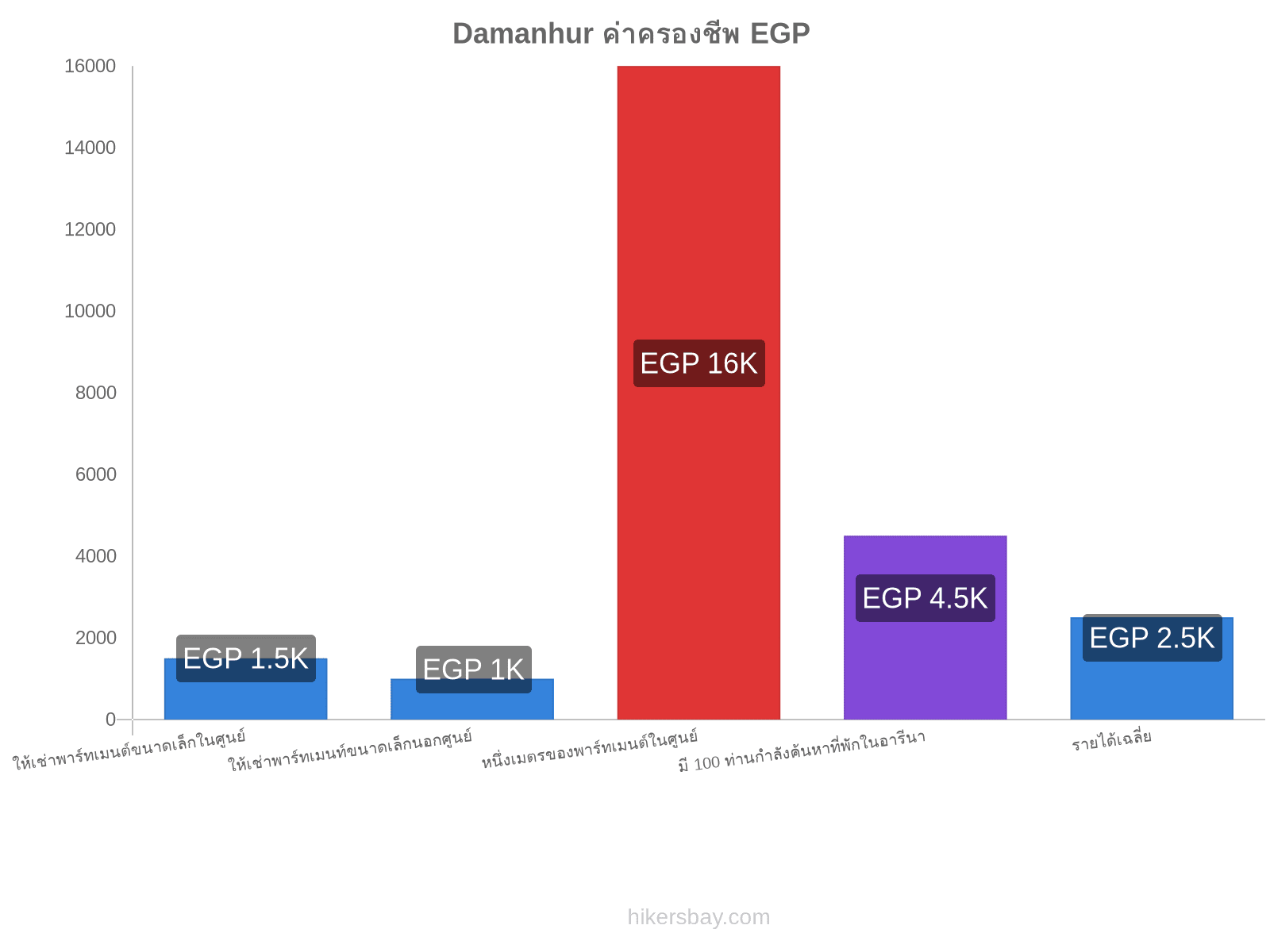 Damanhur ค่าครองชีพ hikersbay.com