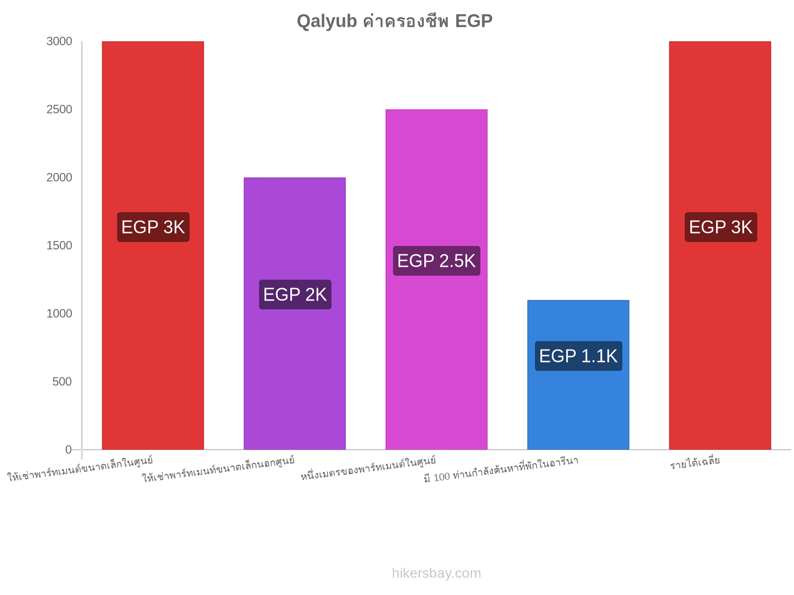 Qalyub ค่าครองชีพ hikersbay.com