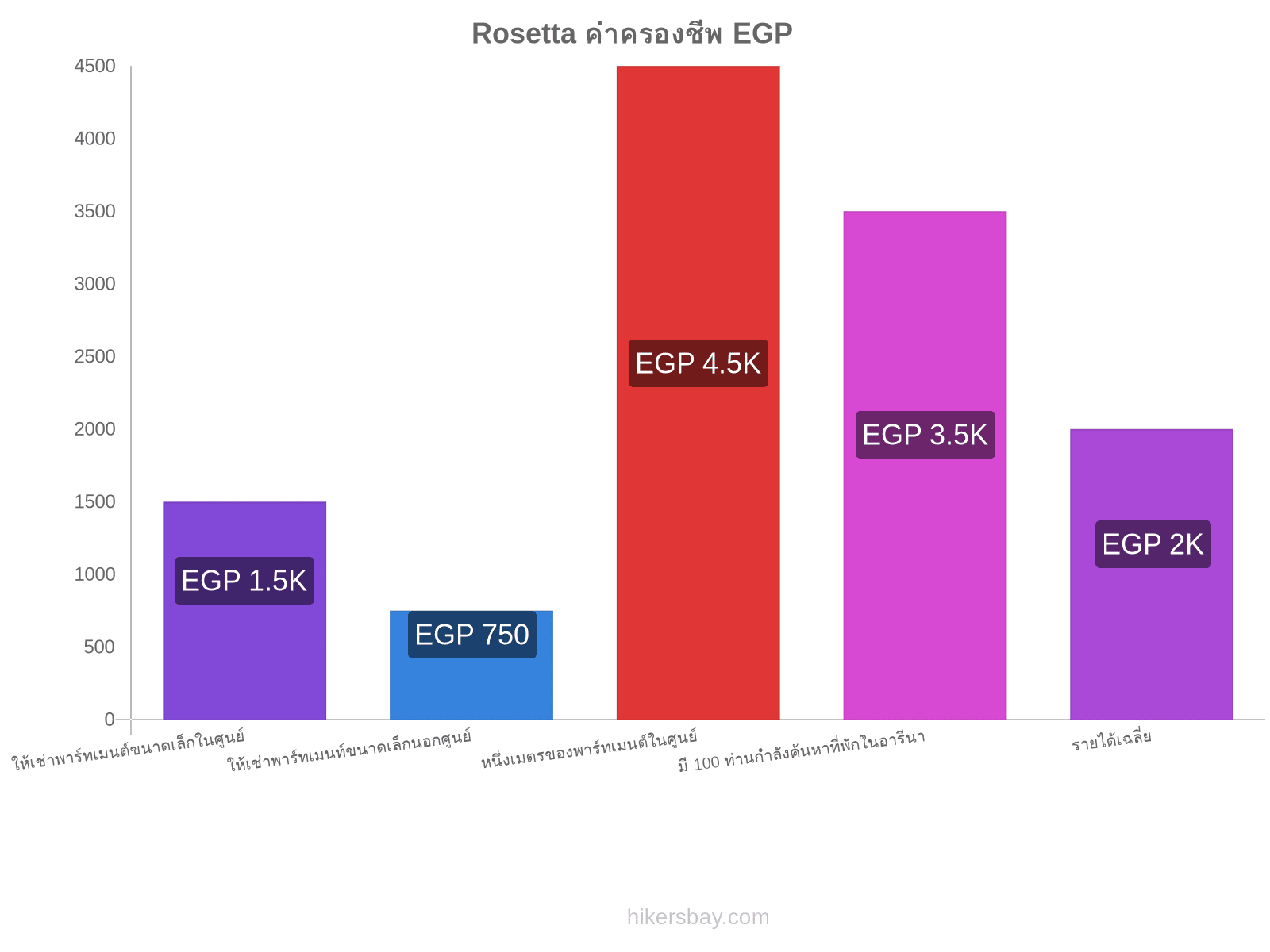 Rosetta ค่าครองชีพ hikersbay.com