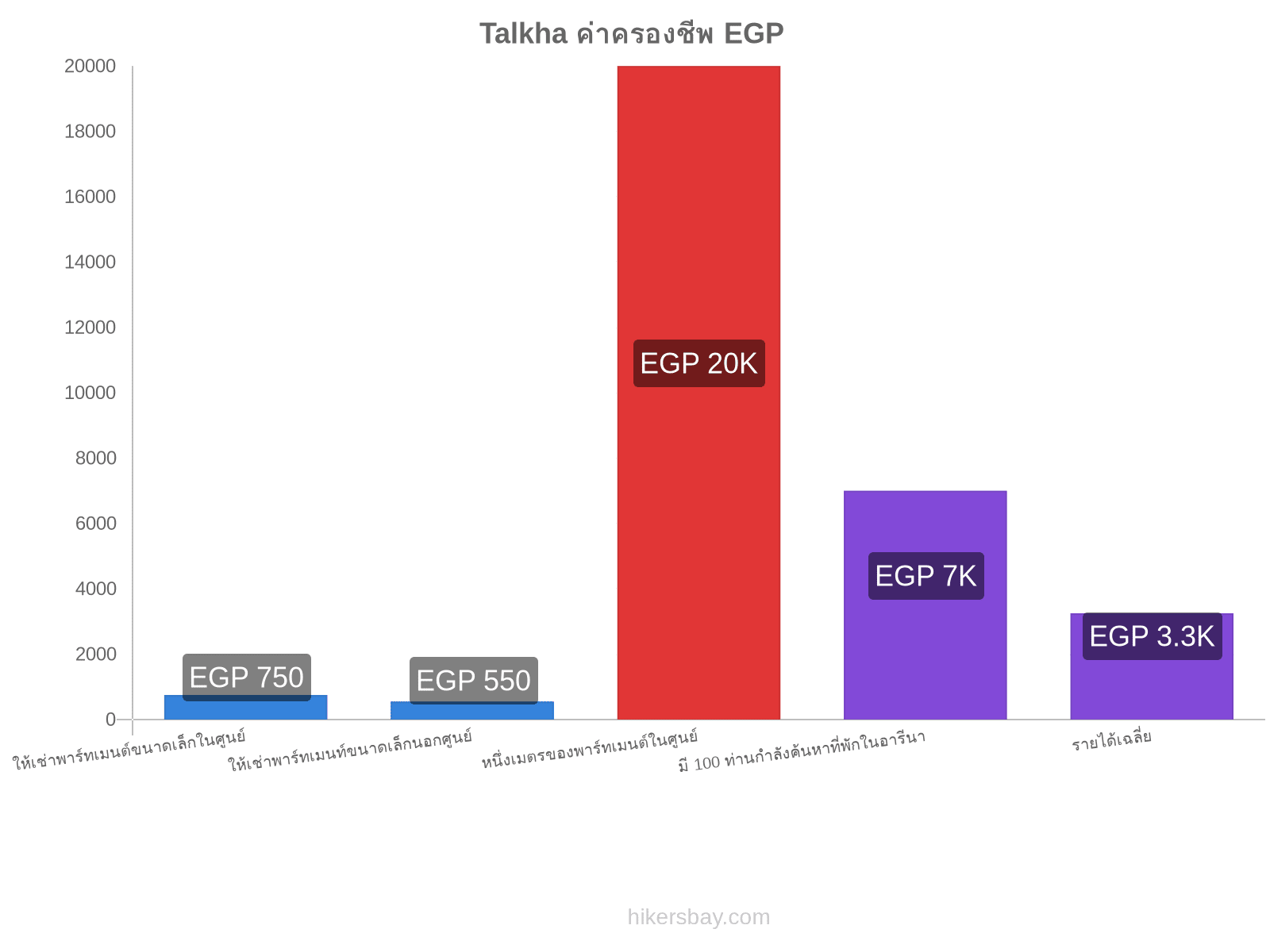 Talkha ค่าครองชีพ hikersbay.com