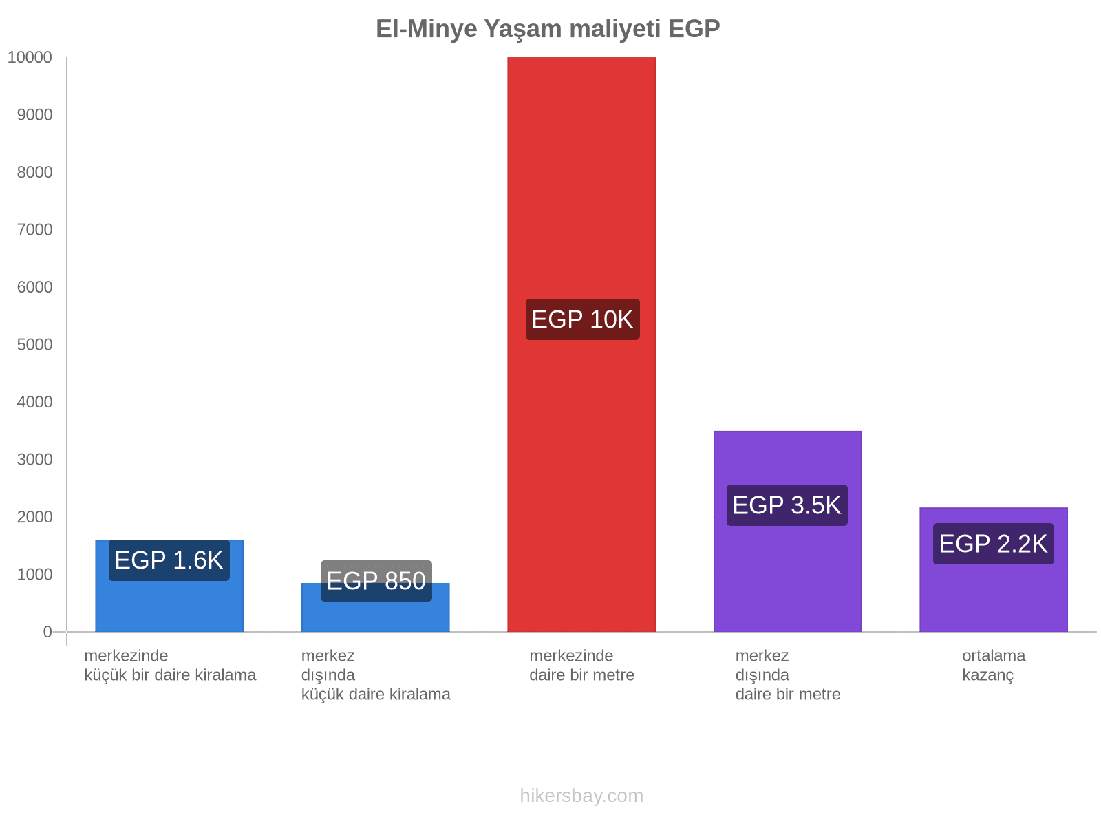 El-Minye yaşam maliyeti hikersbay.com