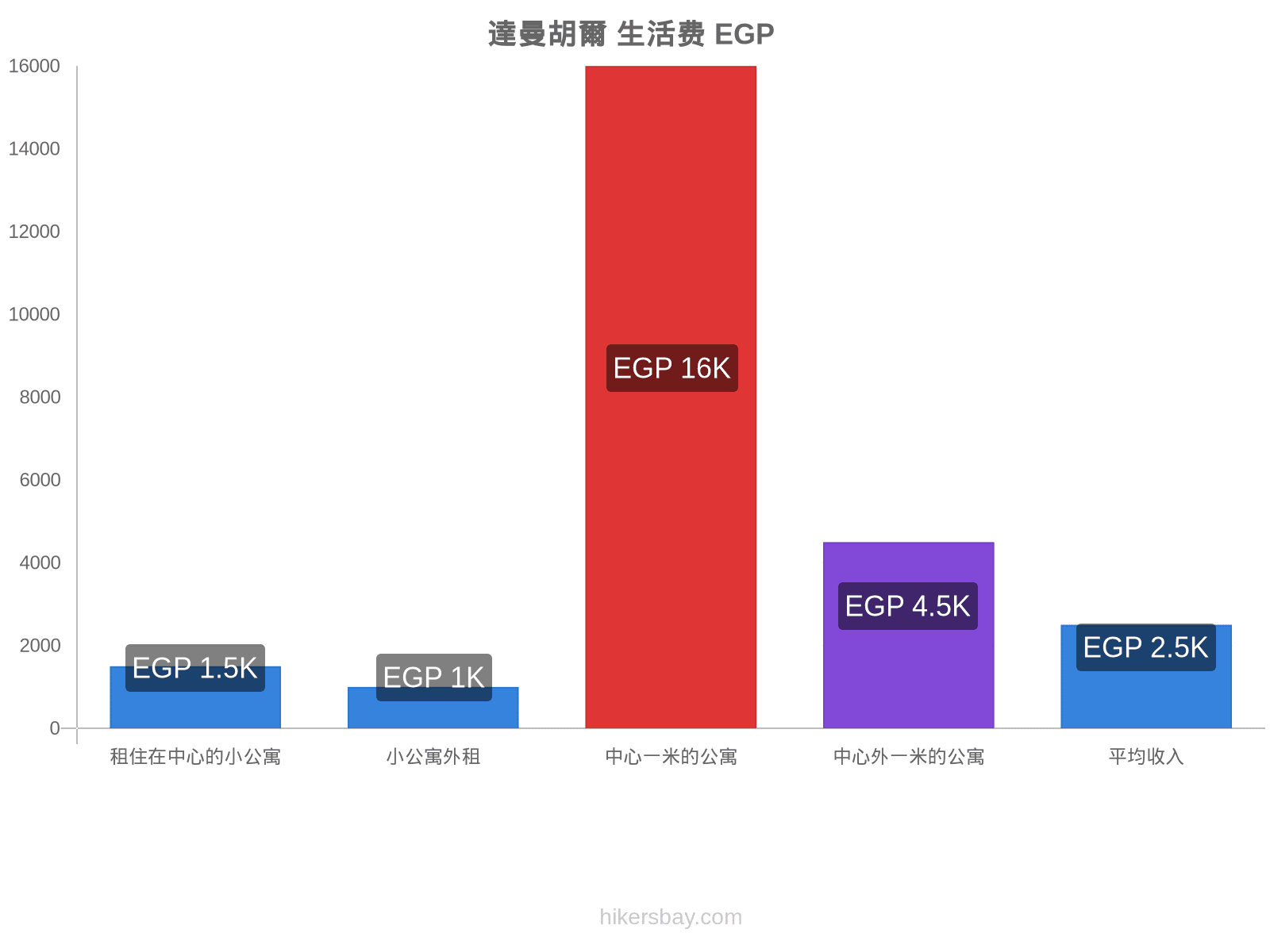 達曼胡爾 生活费 hikersbay.com