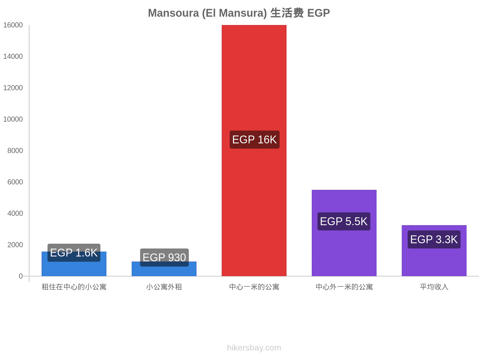 Mansoura (El Mansura) 生活费 hikersbay.com