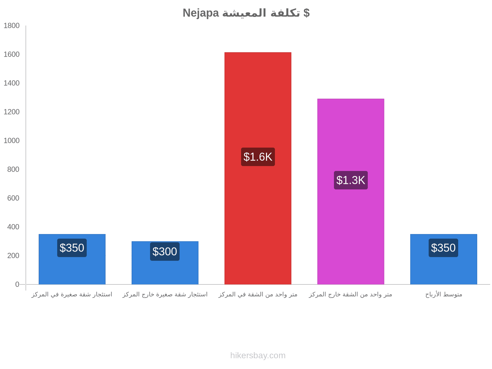 Nejapa تكلفة المعيشة hikersbay.com