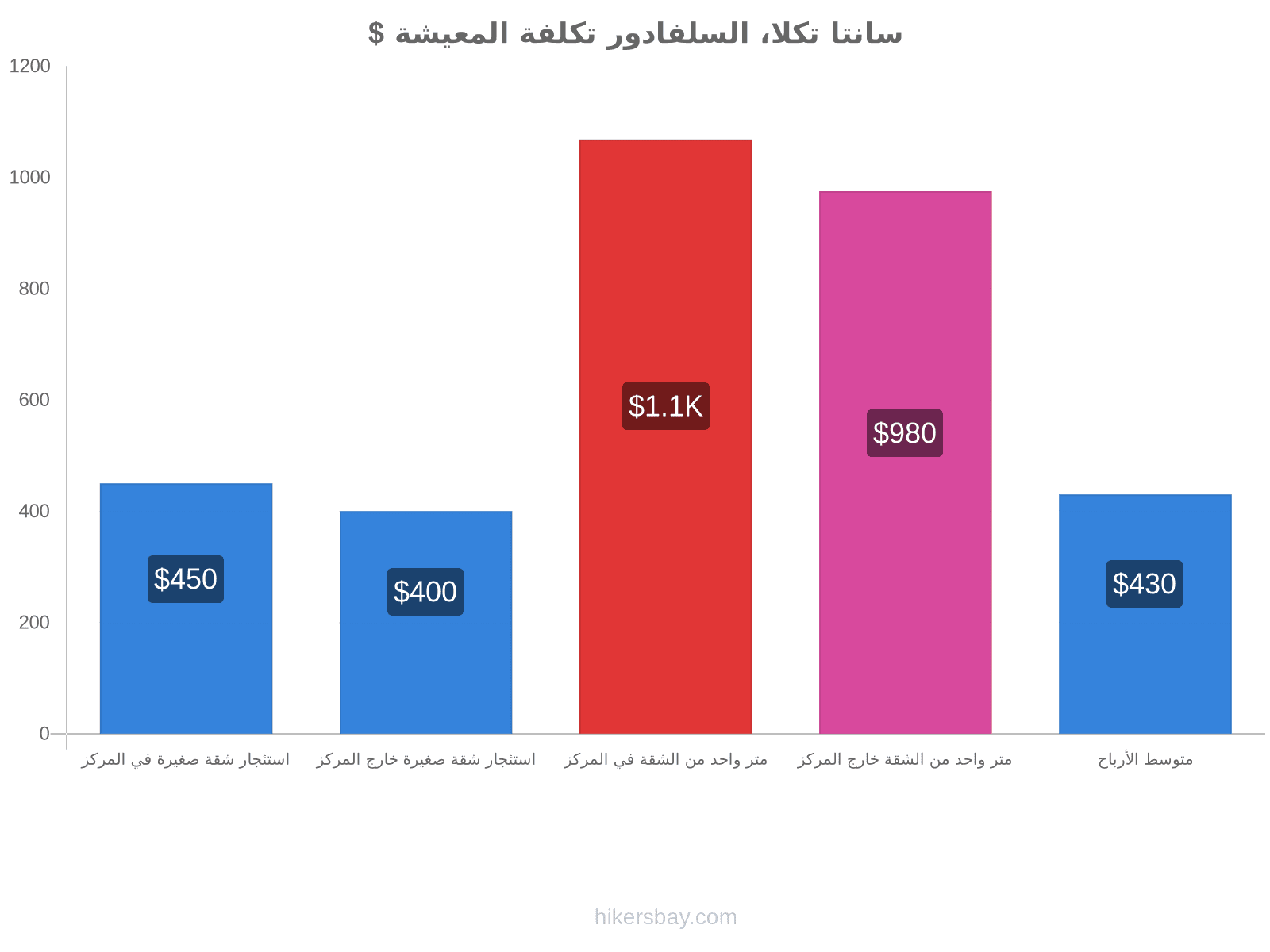 سانتا تكلا، السلفادور تكلفة المعيشة hikersbay.com