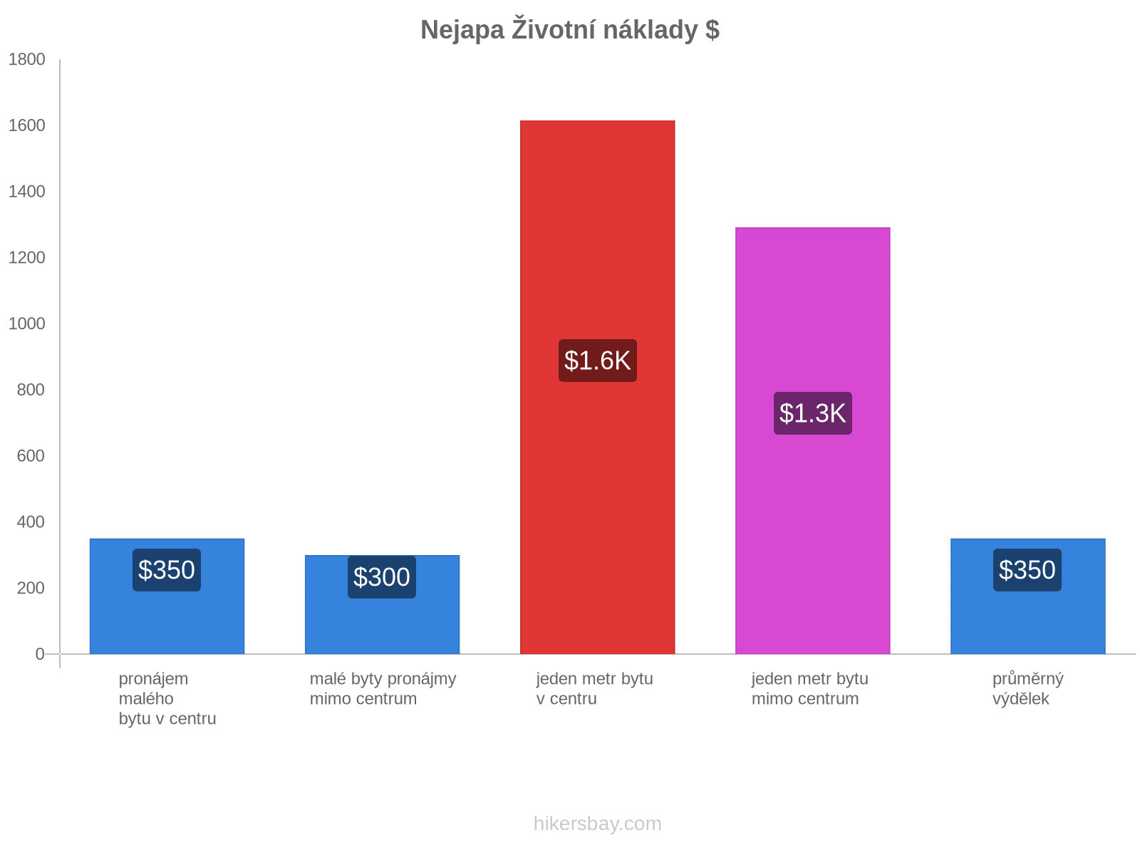 Nejapa životní náklady hikersbay.com