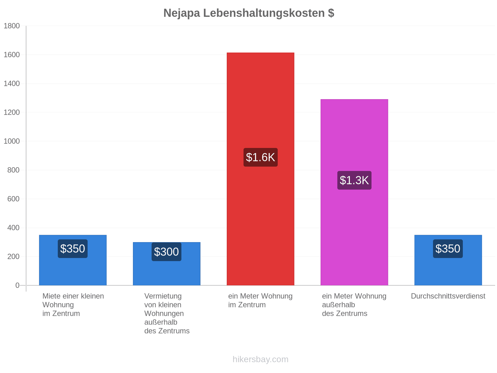 Nejapa Lebenshaltungskosten hikersbay.com