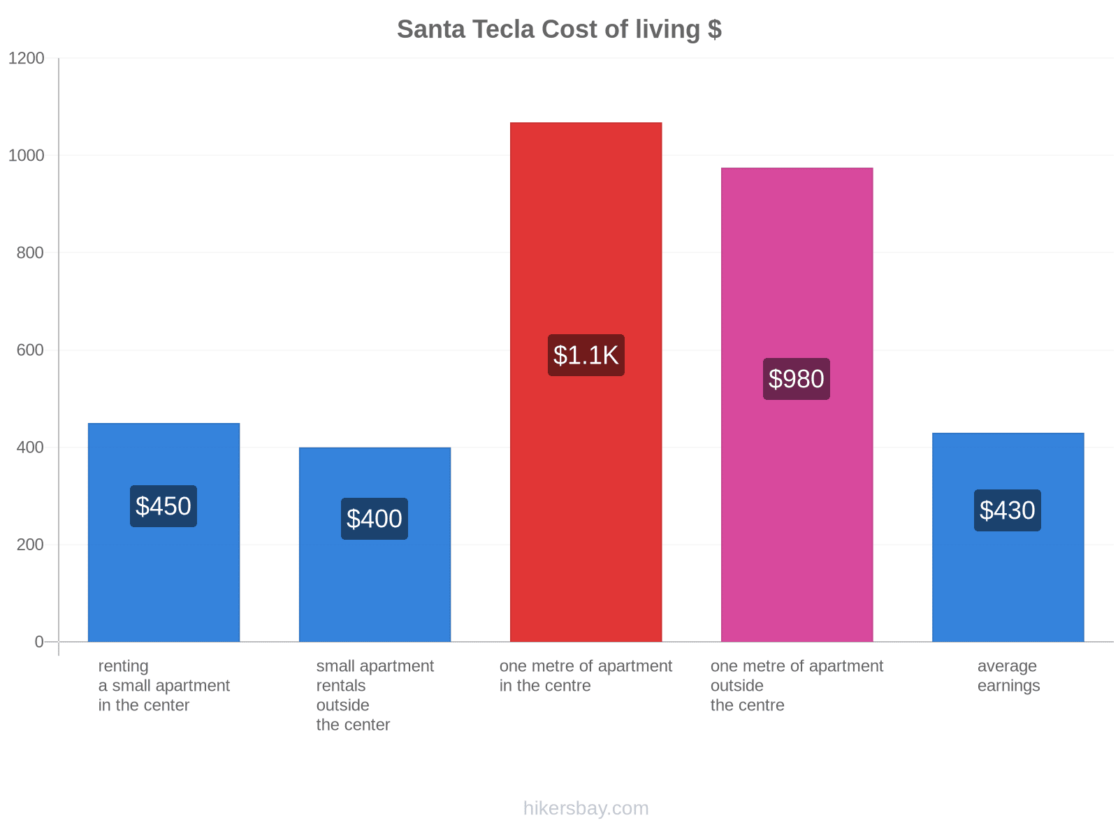 Santa Tecla cost of living hikersbay.com