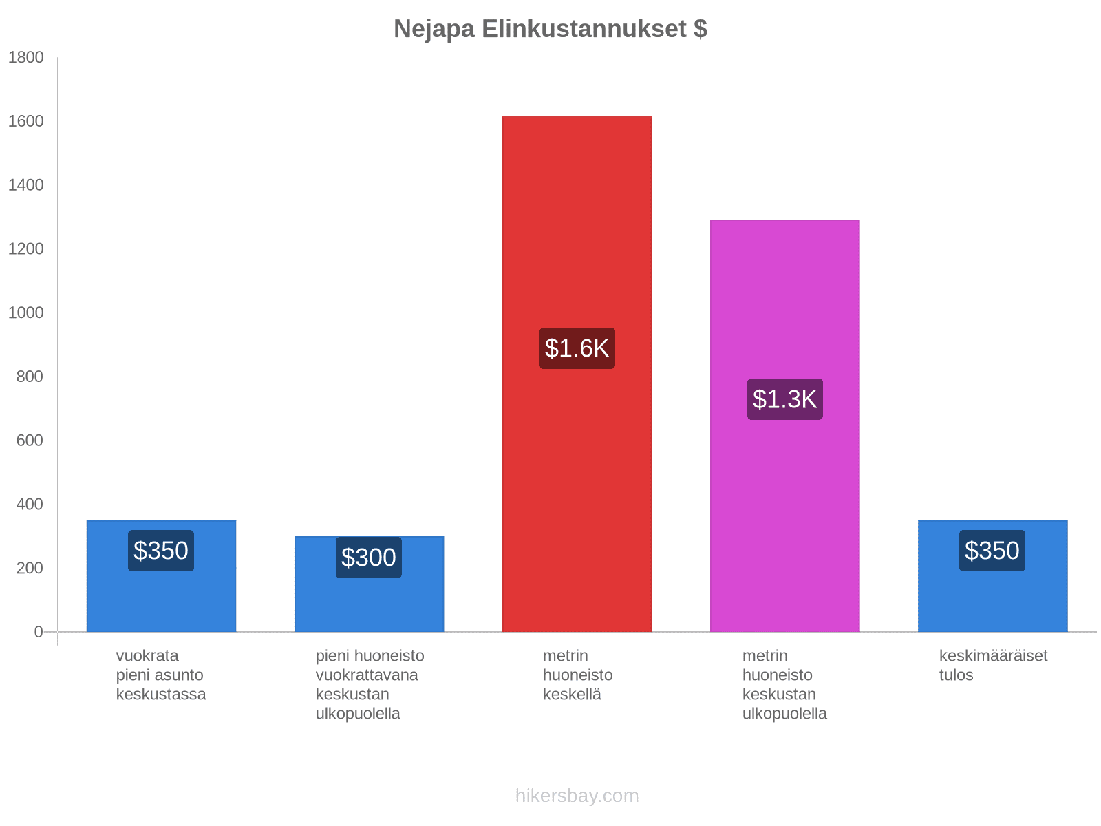 Nejapa elinkustannukset hikersbay.com