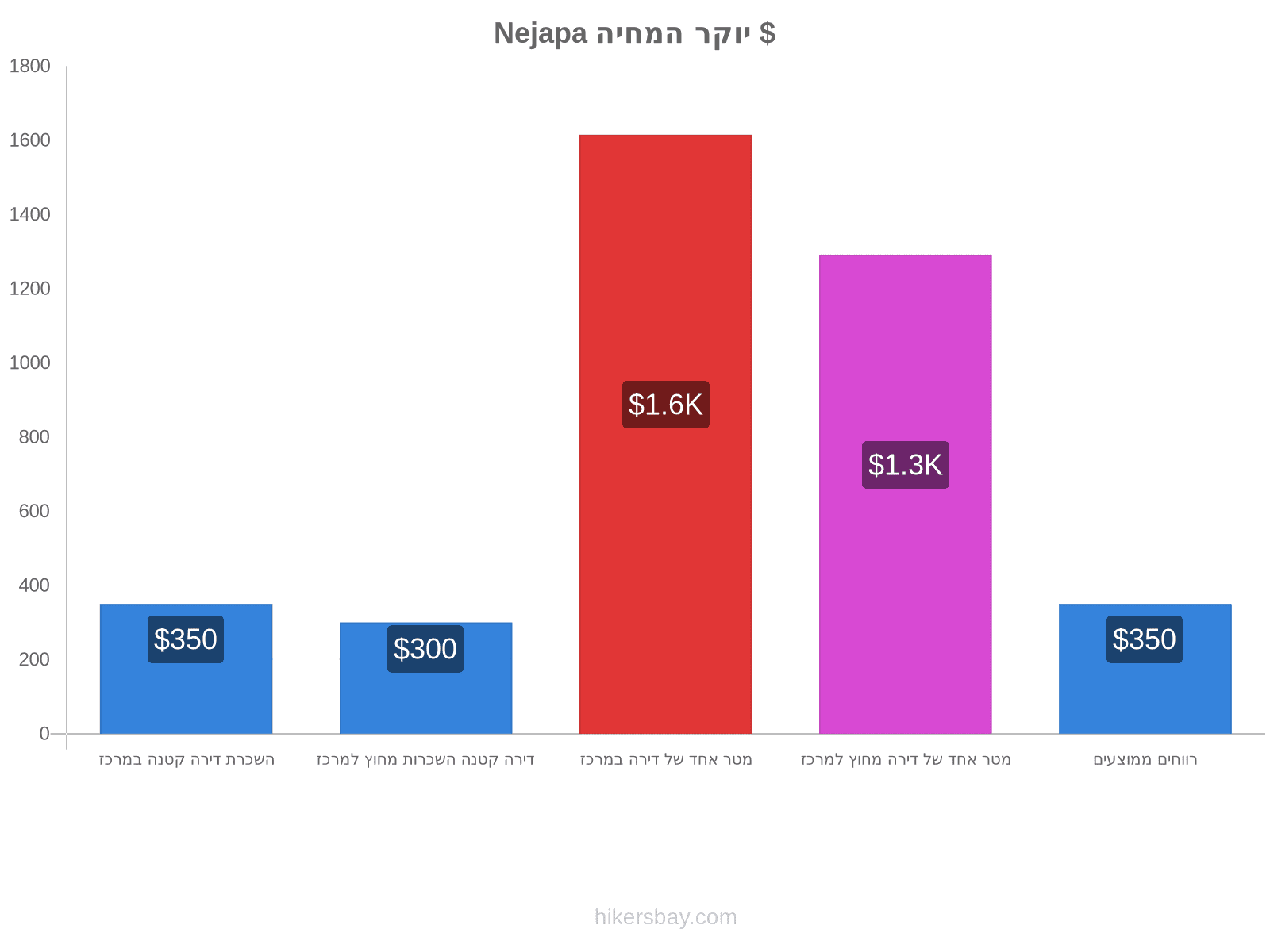 Nejapa יוקר המחיה hikersbay.com