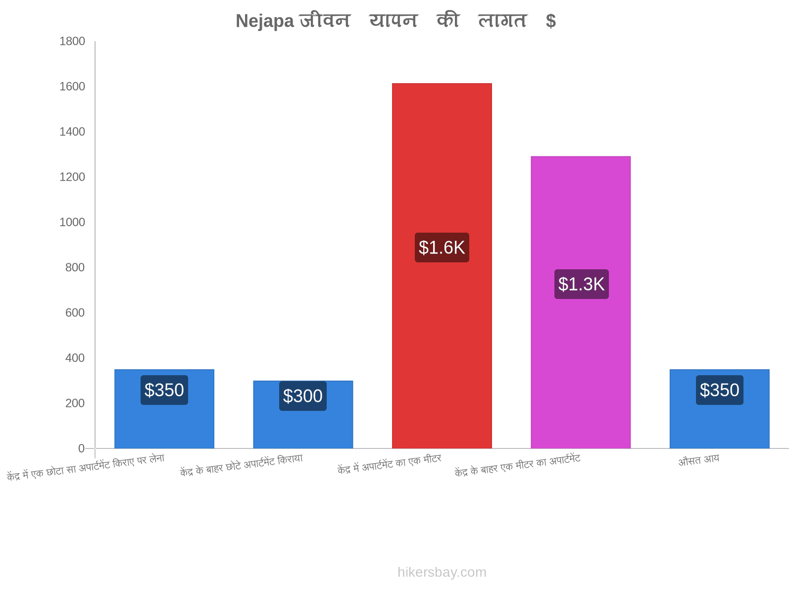 Nejapa जीवन यापन की लागत hikersbay.com