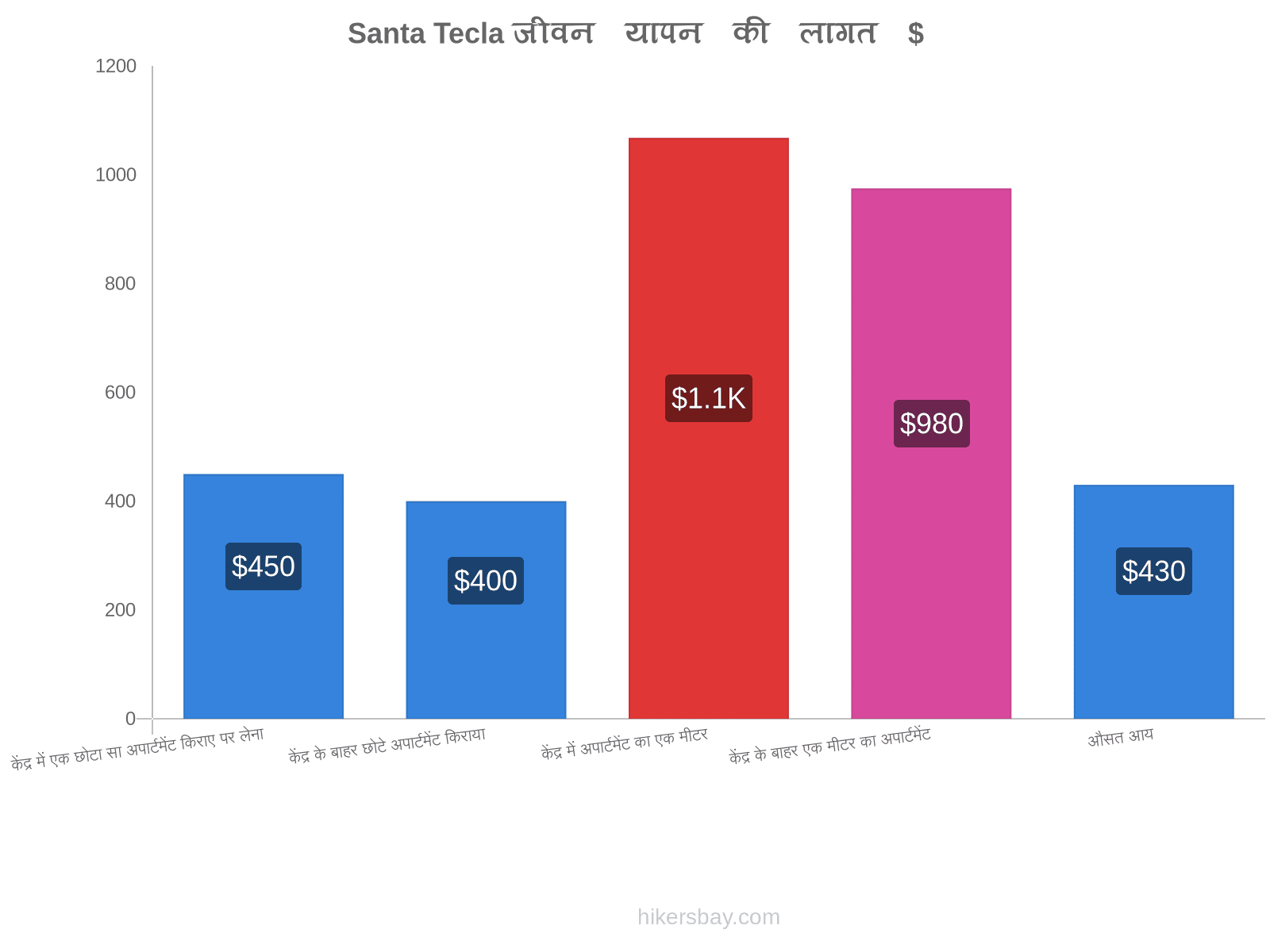 Santa Tecla जीवन यापन की लागत hikersbay.com