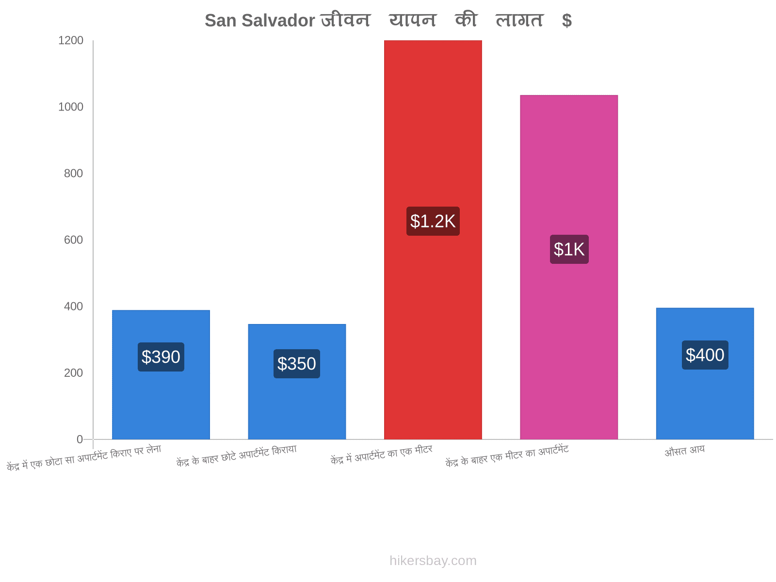 San Salvador जीवन यापन की लागत hikersbay.com