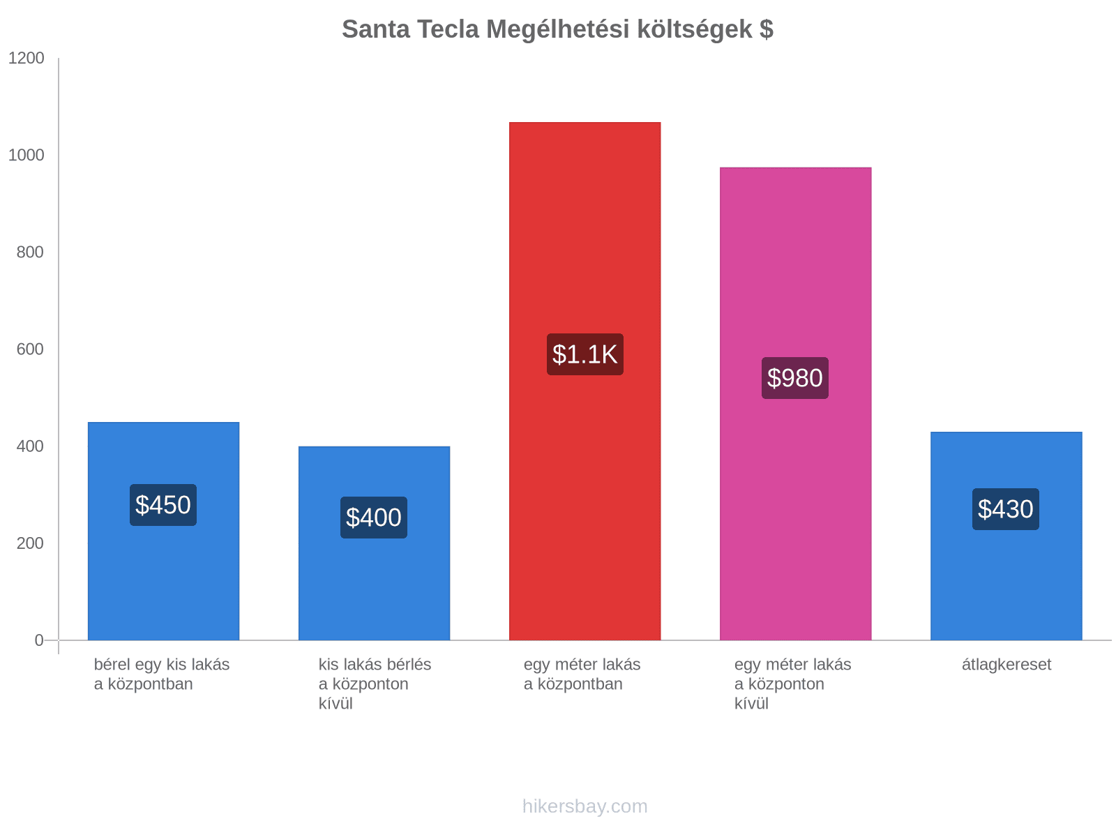 Santa Tecla megélhetési költségek hikersbay.com