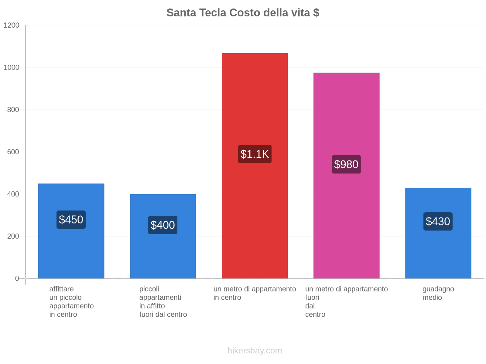 Santa Tecla costo della vita hikersbay.com