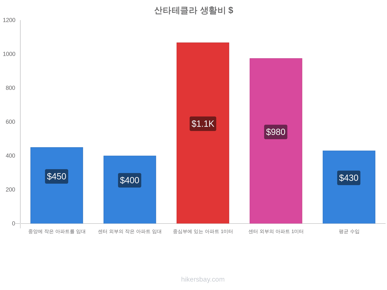 산타테클라 생활비 hikersbay.com