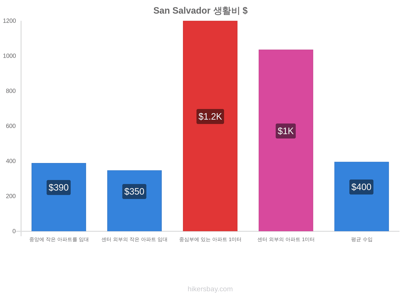 San Salvador 생활비 hikersbay.com