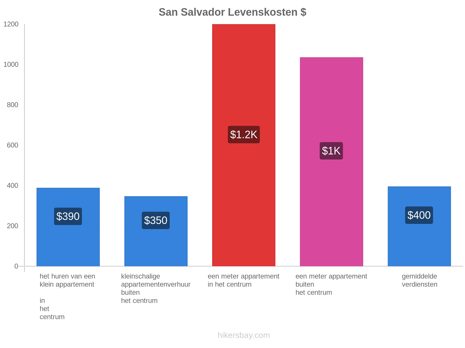 San Salvador levenskosten hikersbay.com