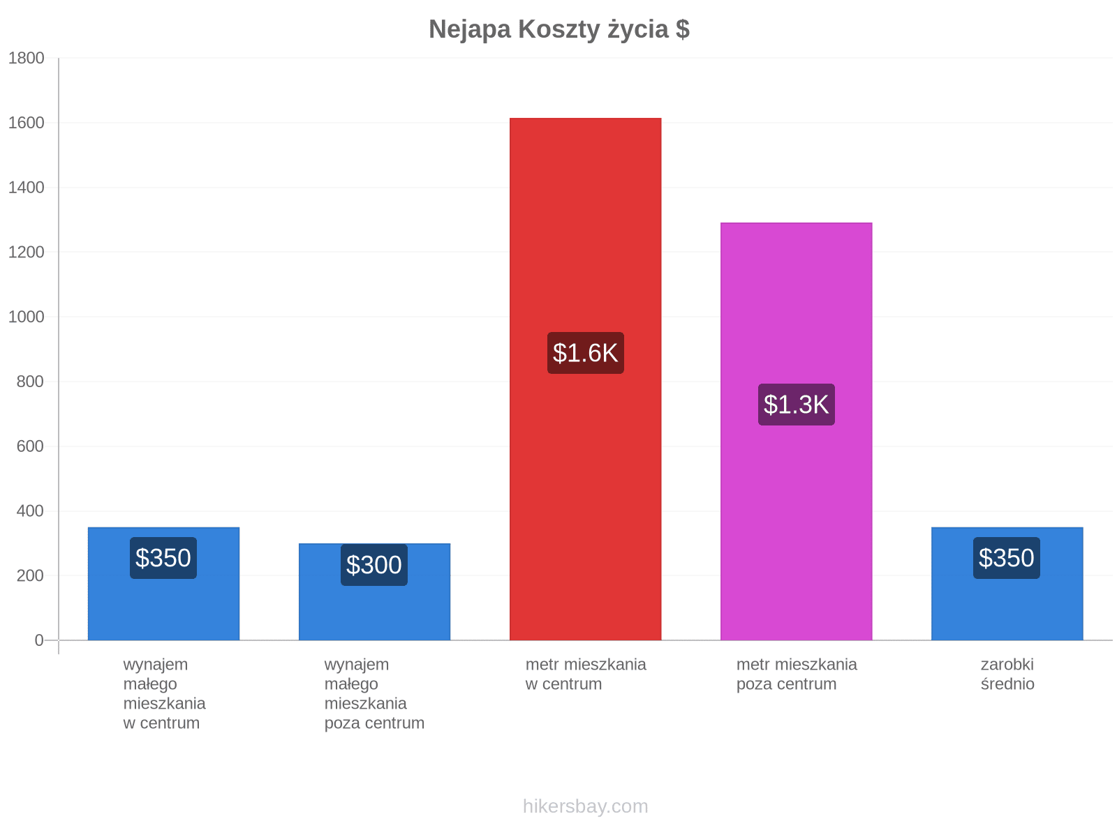 Nejapa koszty życia hikersbay.com