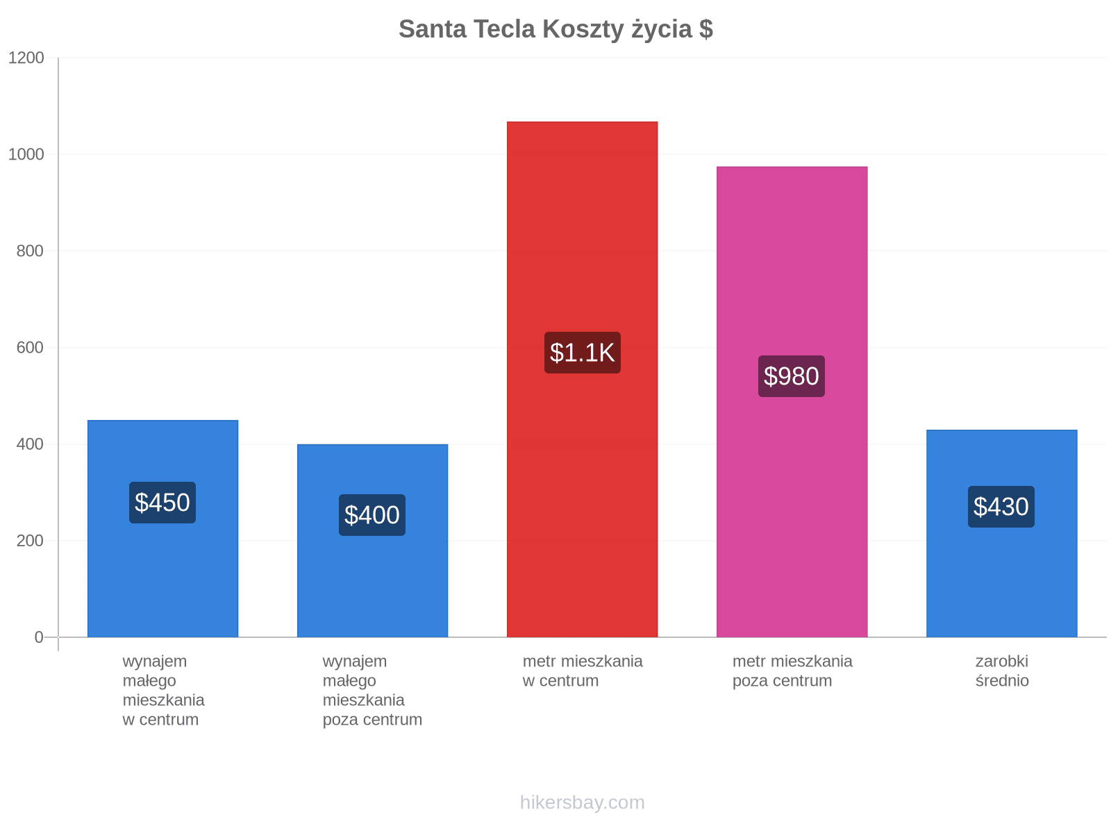 Santa Tecla koszty życia hikersbay.com