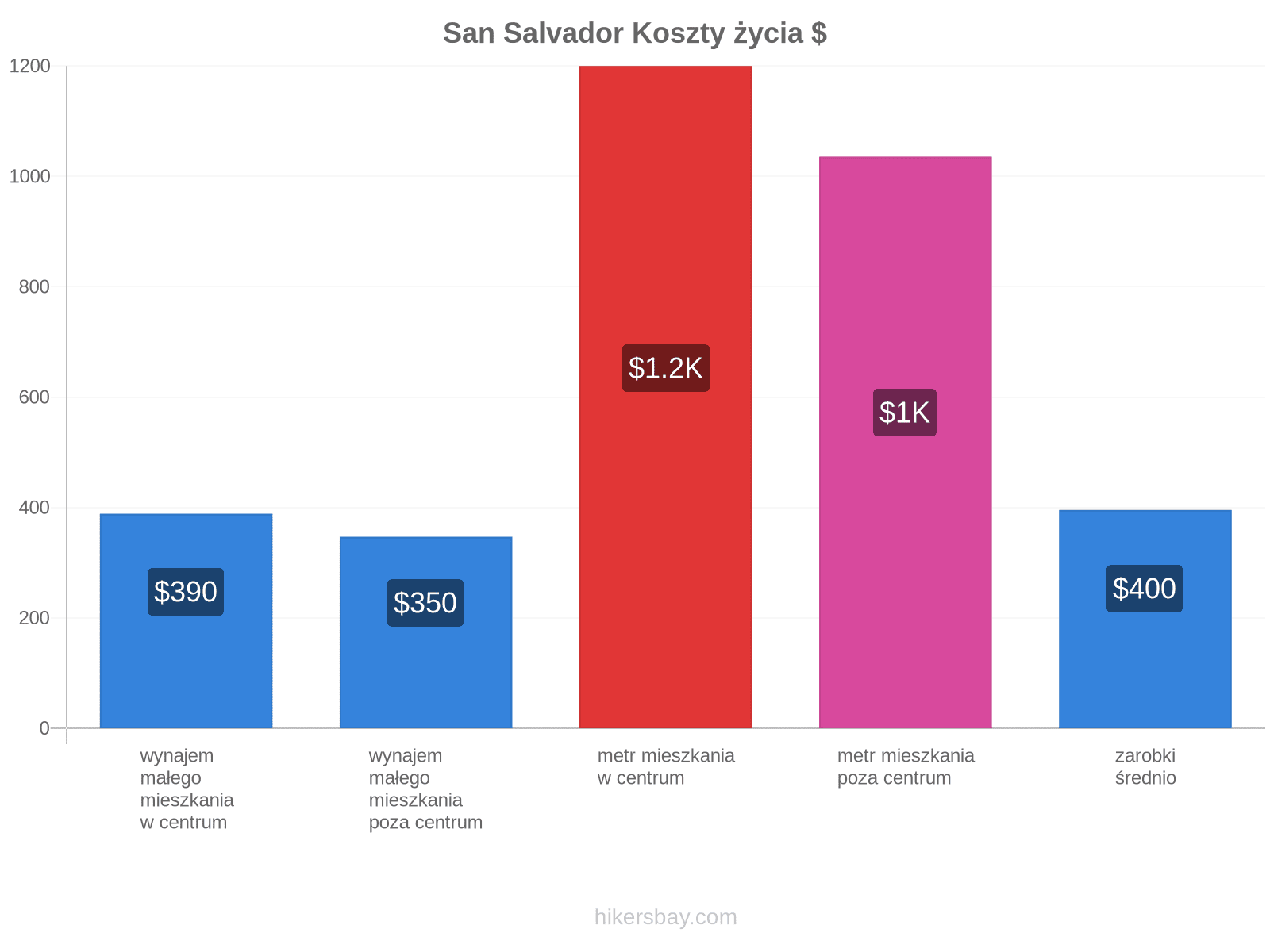 San Salvador koszty życia hikersbay.com