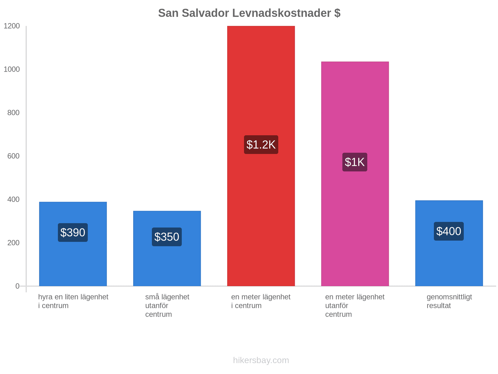 San Salvador levnadskostnader hikersbay.com