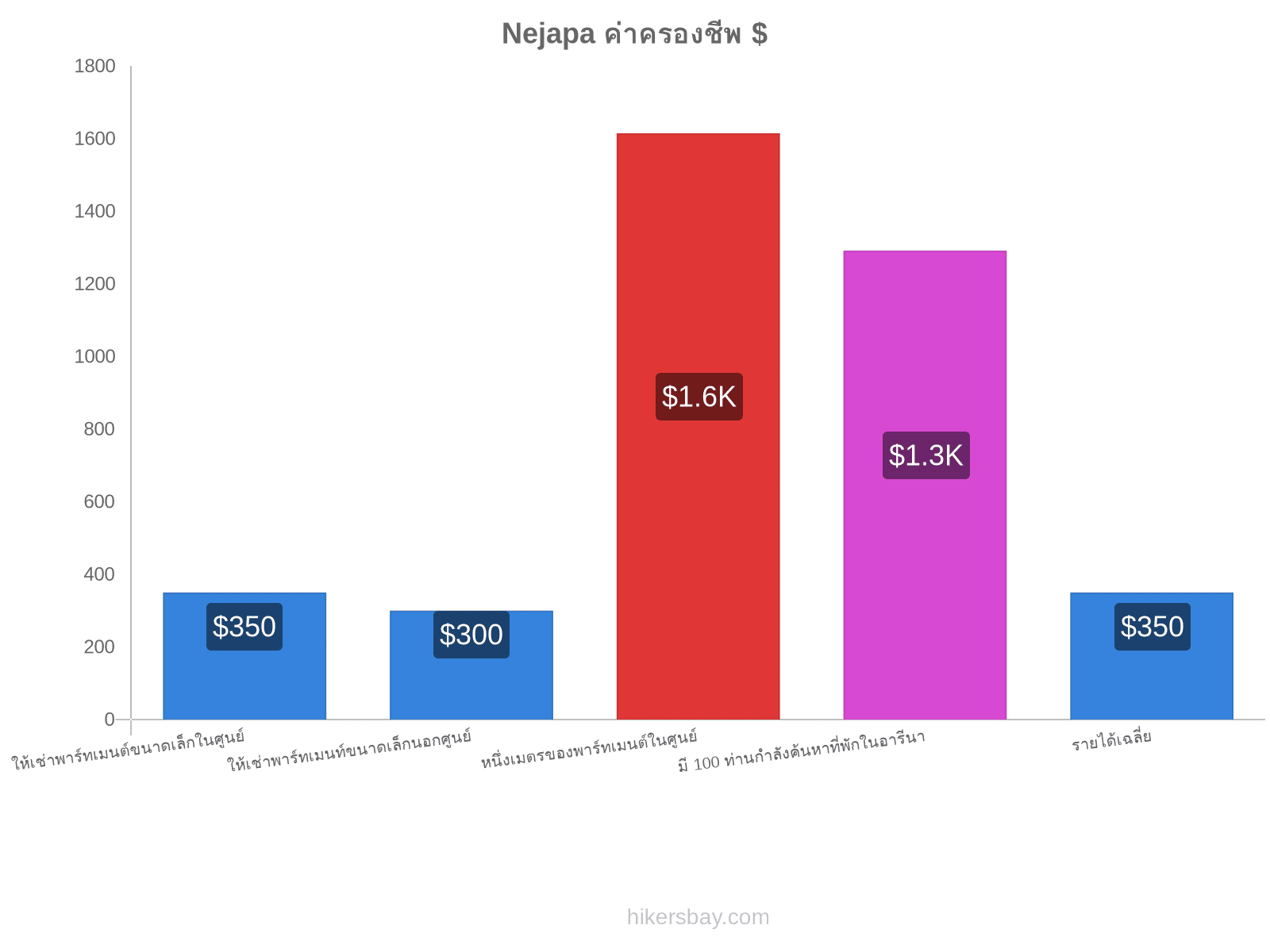 Nejapa ค่าครองชีพ hikersbay.com