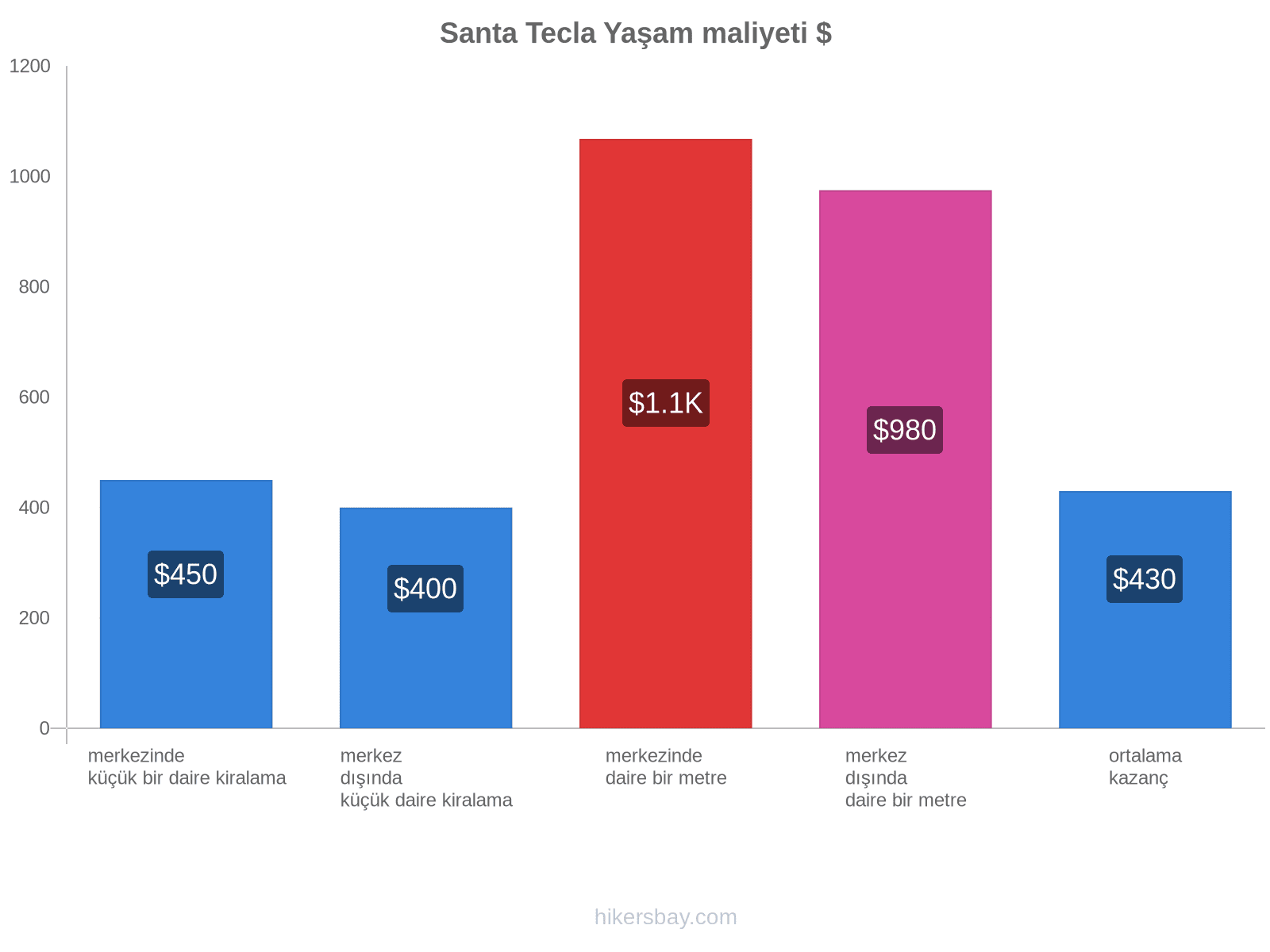 Santa Tecla yaşam maliyeti hikersbay.com