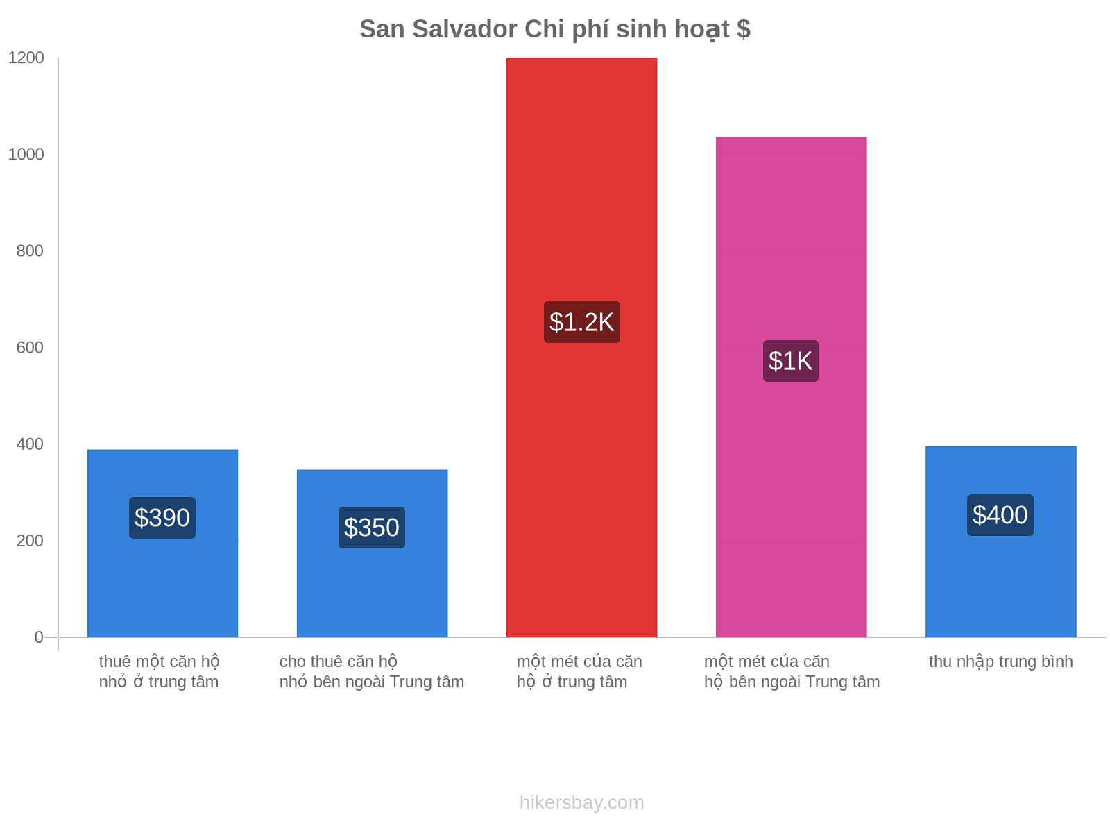 San Salvador chi phí sinh hoạt hikersbay.com