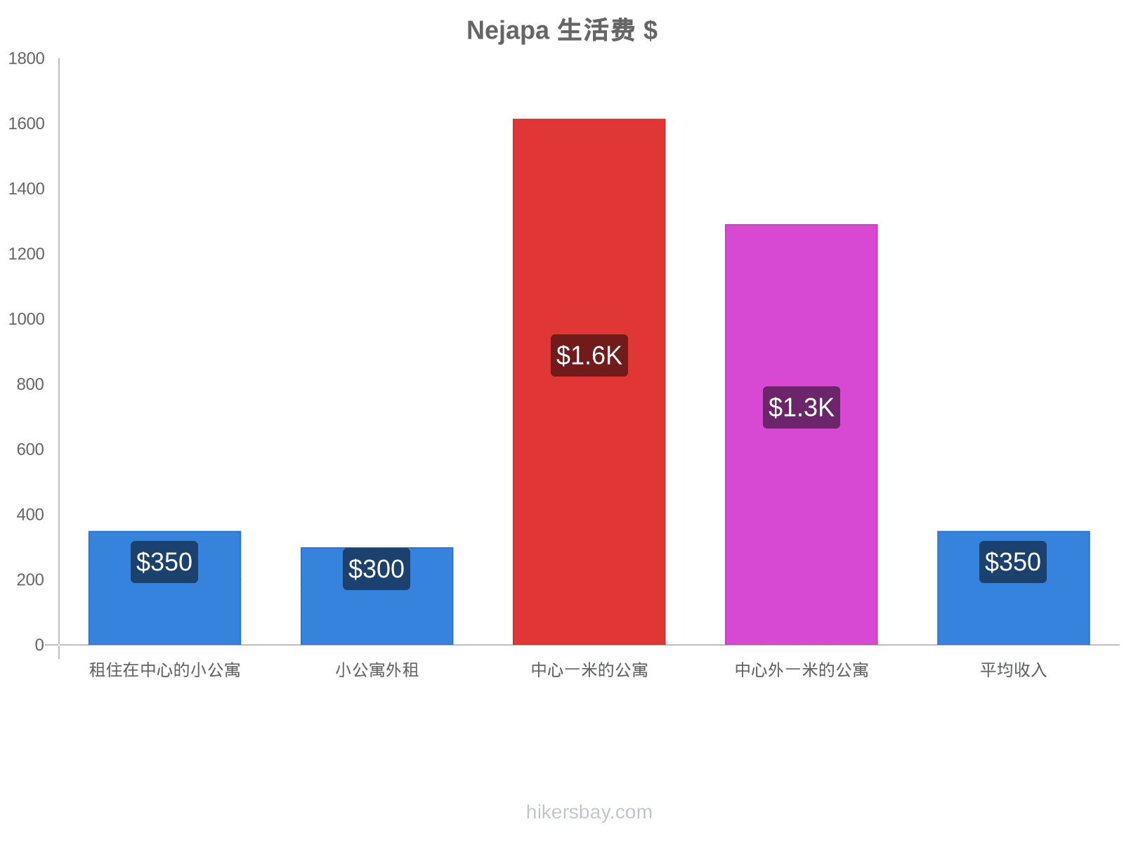 Nejapa 生活费 hikersbay.com