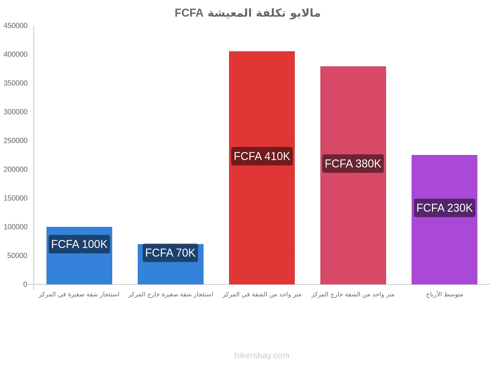 مالابو تكلفة المعيشة hikersbay.com