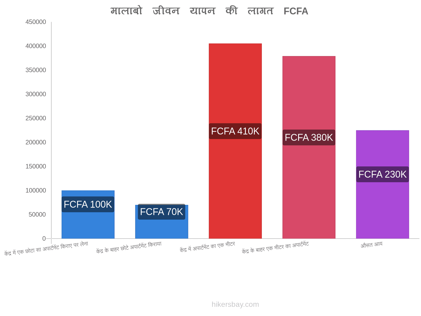 मालाबो जीवन यापन की लागत hikersbay.com