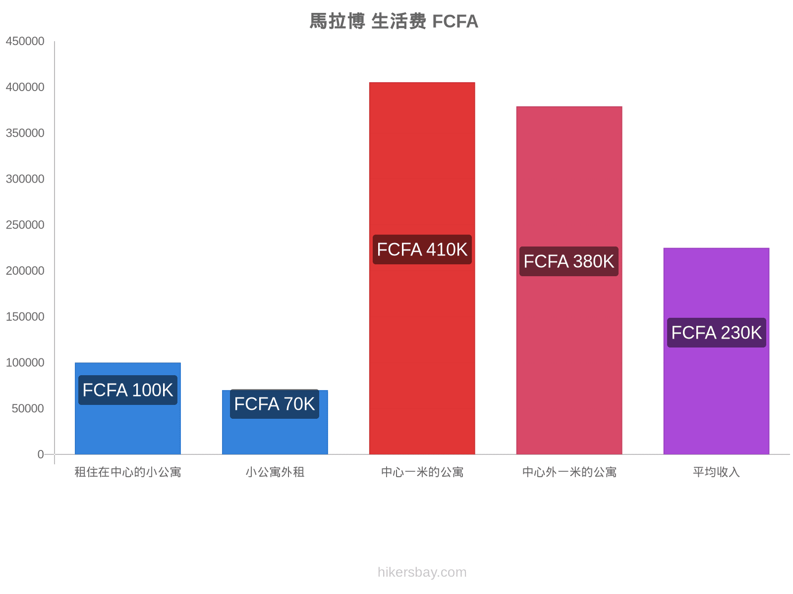 馬拉博 生活费 hikersbay.com